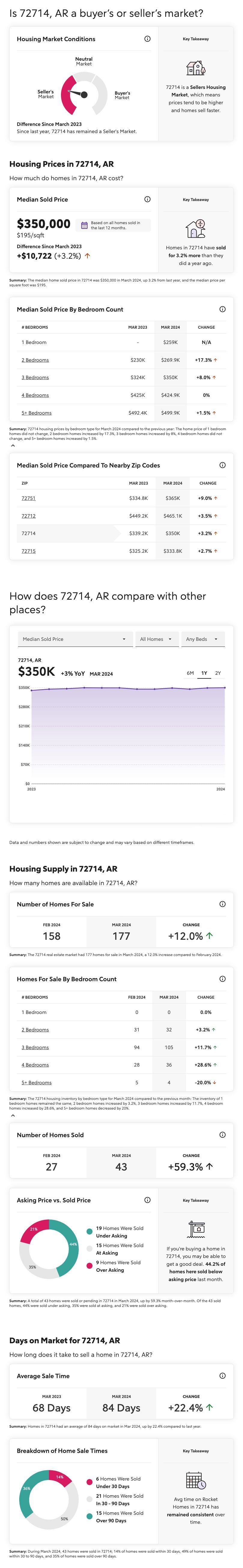 Bella Vista, Arkansas Housing Market Report for March 2024