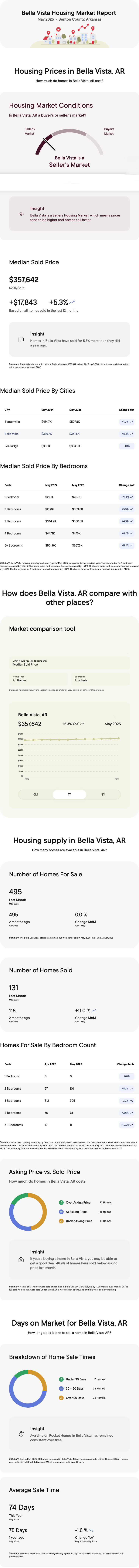 Bella Vista, Arkansas Housing Market Report for May 2025