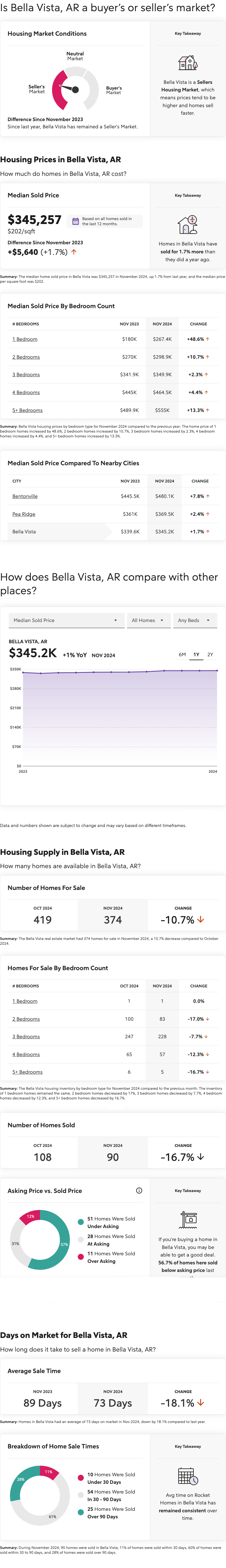 Bella Vista, Arkansas Housing Market Report for November