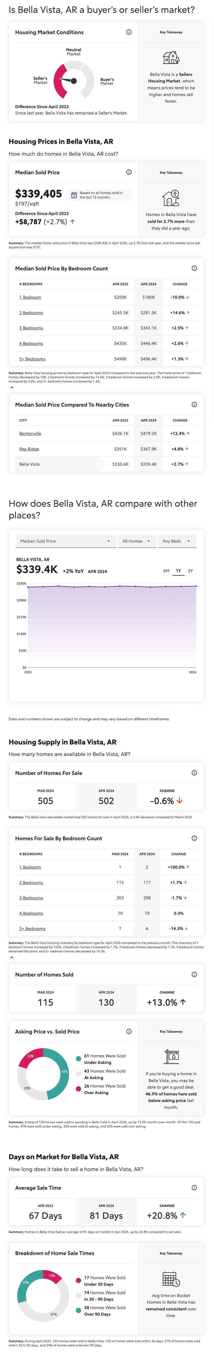 Bella Vista, Arkansas Housing Market Report for April 2024