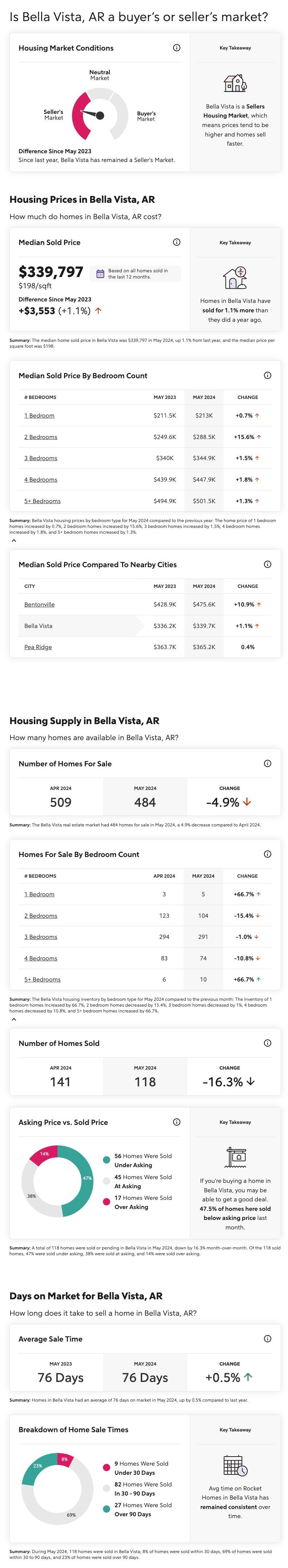 Bella Vista, Arkansas May 2024 Market Report