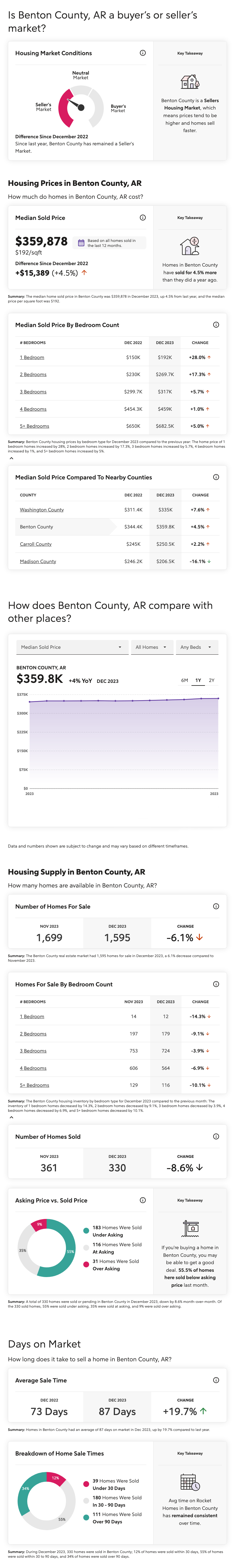 Benton County December 2023 Market Report