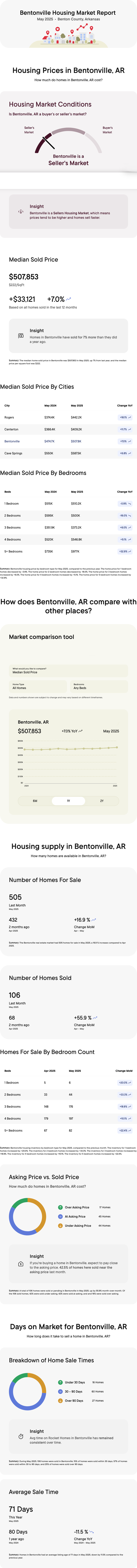 Bentonville, Arkansas Housing Market Report for May 2025