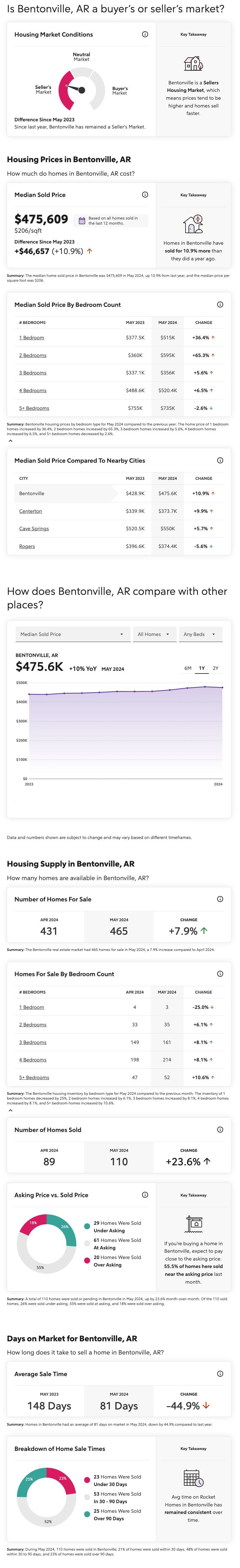 Bentonville, Arkansas May 2024 Market Report