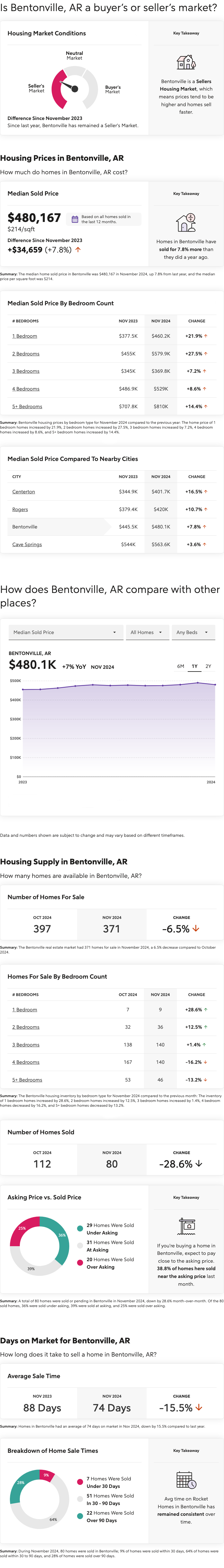 Bentonville, Arkansas November 2024 Market Report