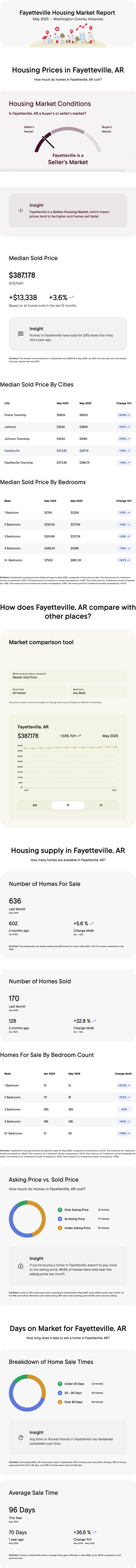 Fayetteville, Arkansas May2025 Market Report