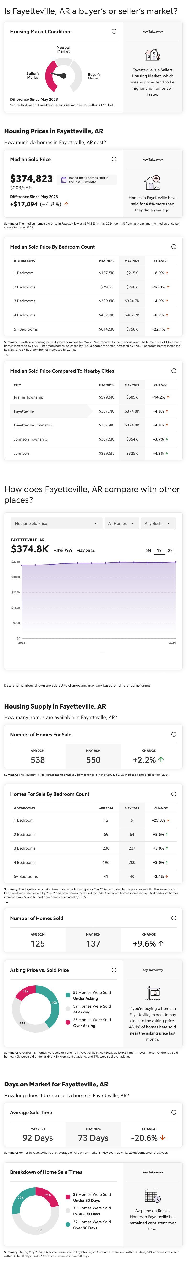 Fayetteville, Arkansas May 2024 Market Report