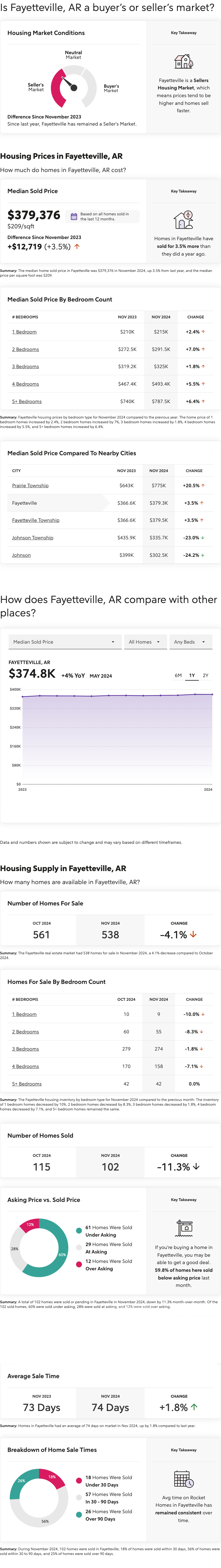 Fayetteville, Arkansas Housing Market Report for November 2024