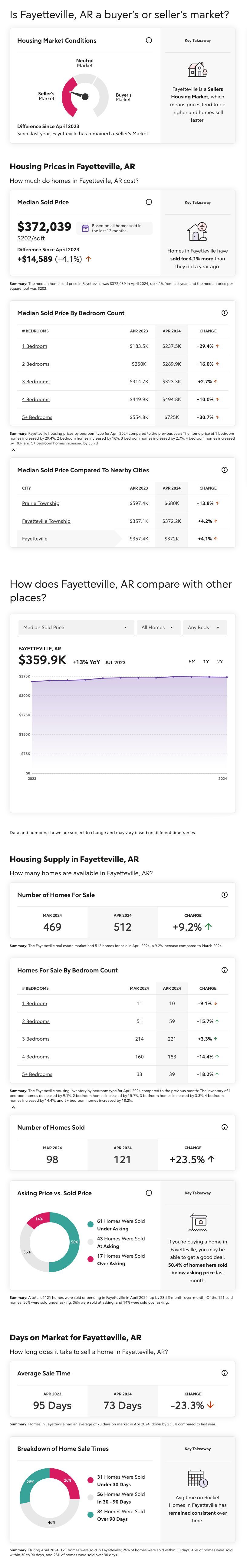 Fayetteville, Arkansas Housing Market Report for April 2024