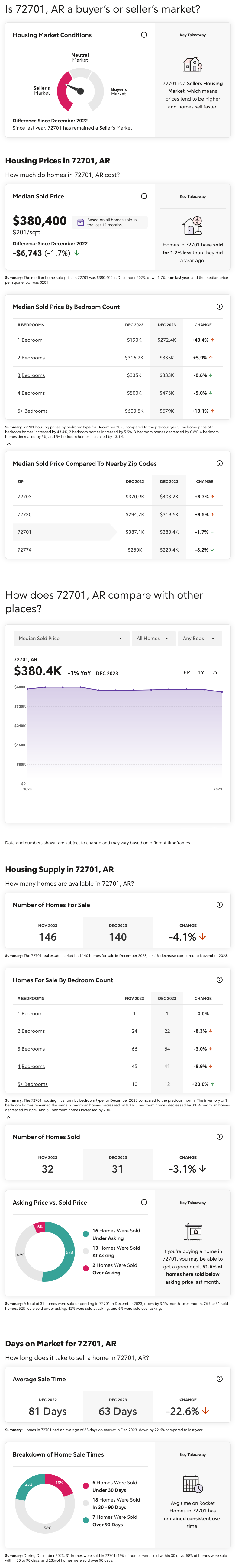 Fayetteville, Arkansas December 2023 Market Report