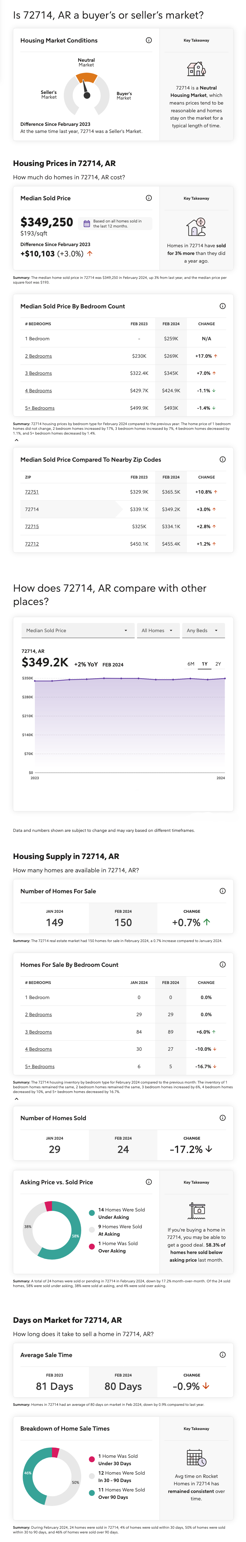 Bella Vista, Arkansas February 2024 Market Report