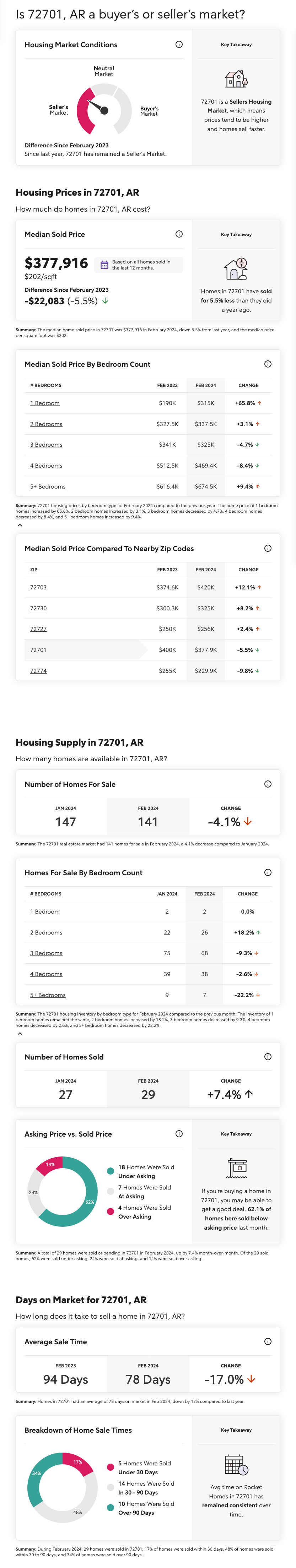 Fayetteville, Arkansas February 2024 Market Report