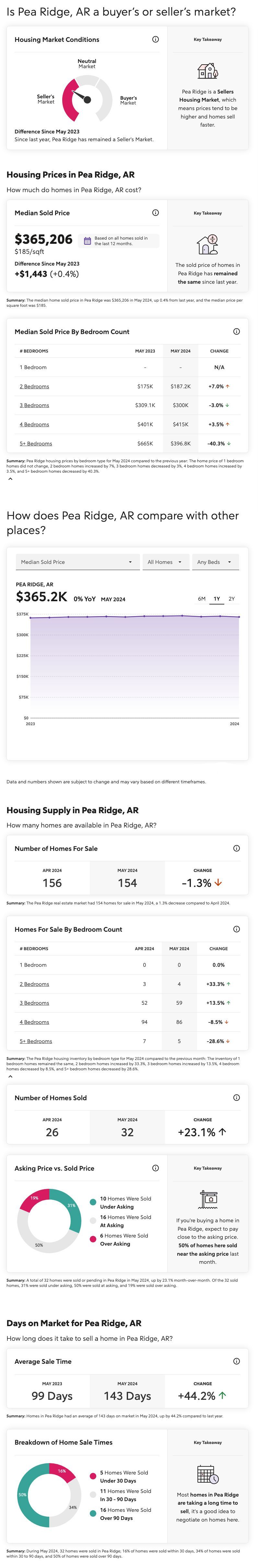 Pea Ridge, Arkansas May 2024 Market Report