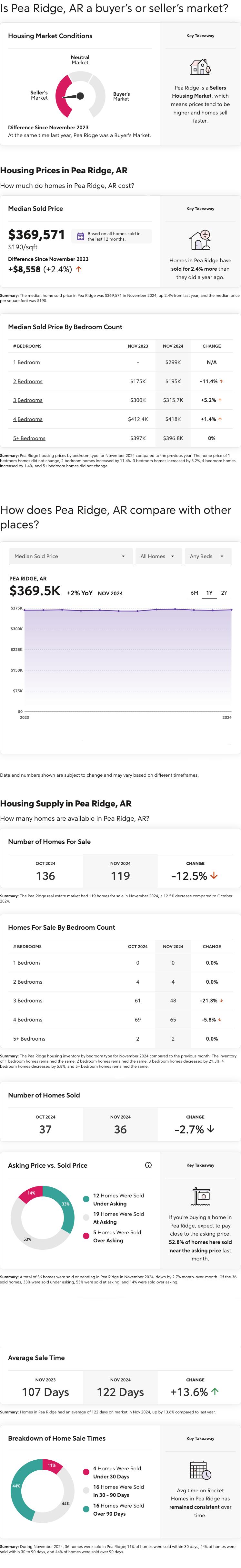 Pea Ridge, Arkansas November 2024 Market Report