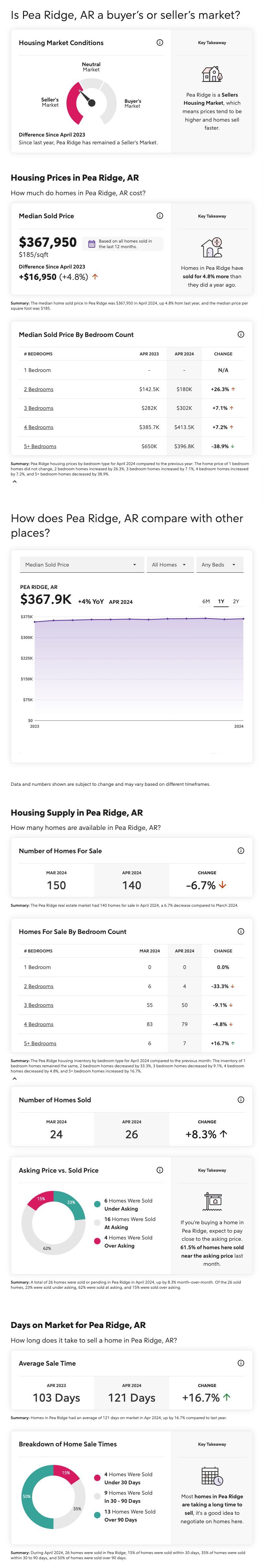 Pea Ridge, Arkansas Housing Market Report for April 2024