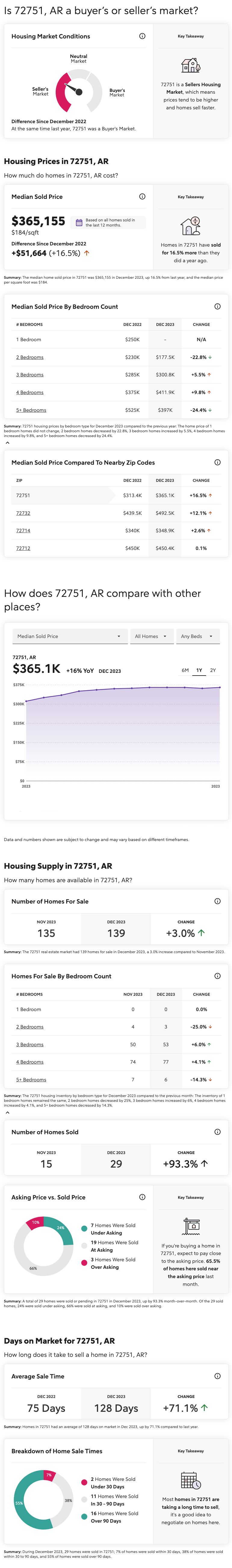 Pea Ridge, Arkansas December 2023 Market Report