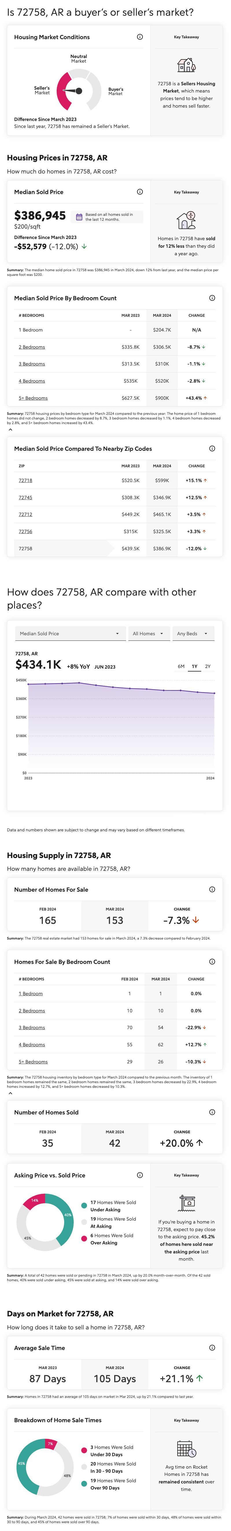 Rogers, Arkansas Housing Market Report for March 2024