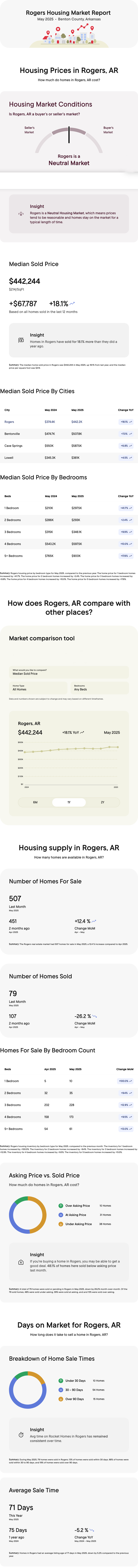 Rogers, Arkansas May 2025 Market Report