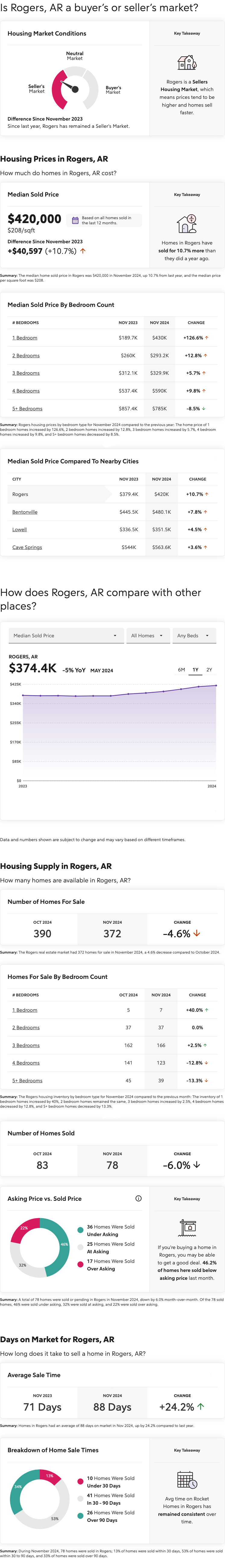 Rogers, Arkansas Housing Market Report for November 2024