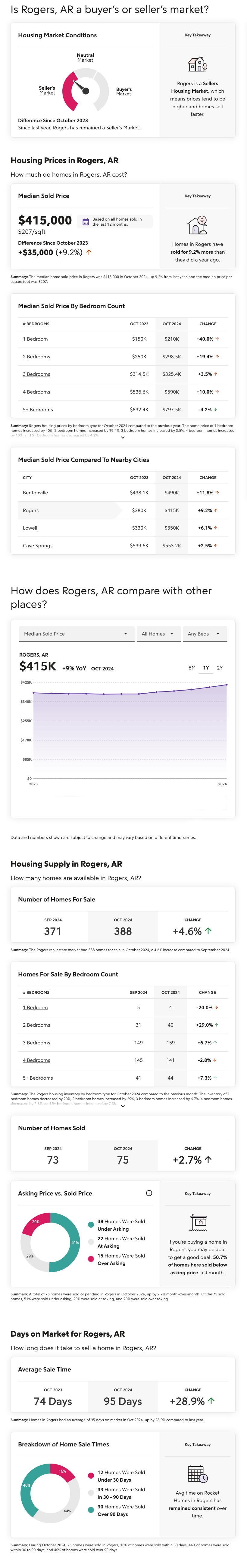 Rogers, Arkansas Housing Market Report for October 2024