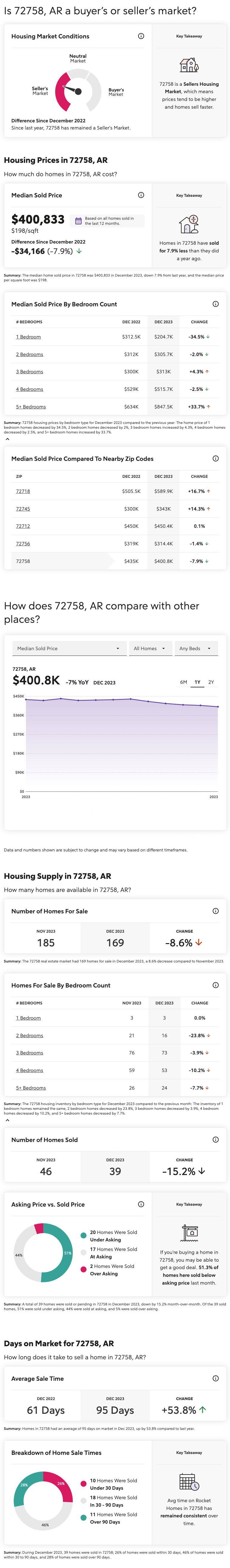 Rogers, Arkansas December 2023 Market Report