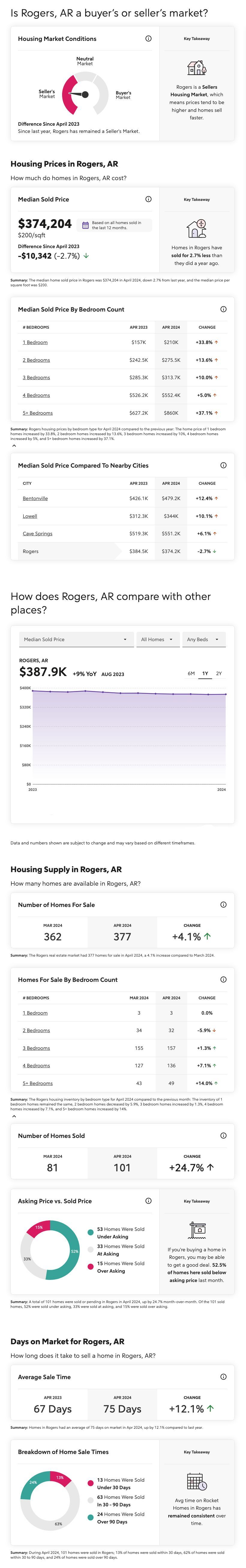 Rogers, Arkansas Housing Market Report for April 2024