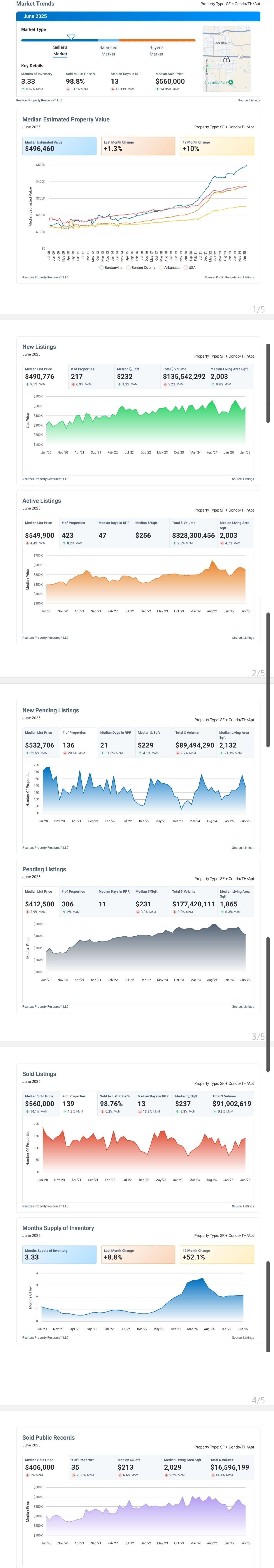 Bentonville, Arkansas Housing Market Report for June 2025