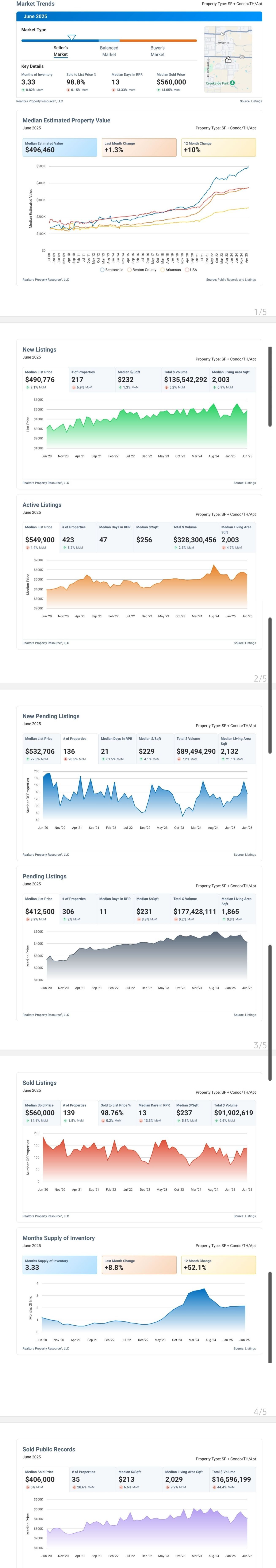 Bentonville, Arkansas Market Report June 2025 Mason Capital Group Real Estate Investment Trust For Sale