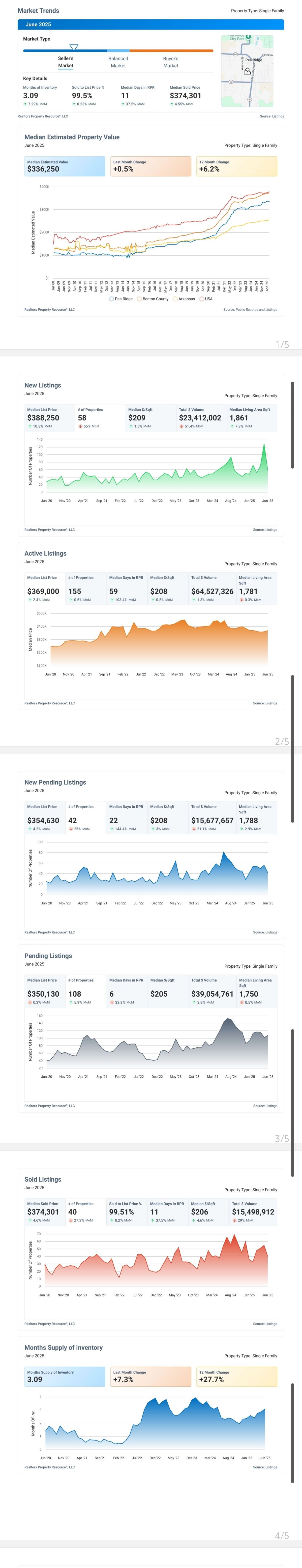 Pea Ridge, Arkansas June 2025Market Report