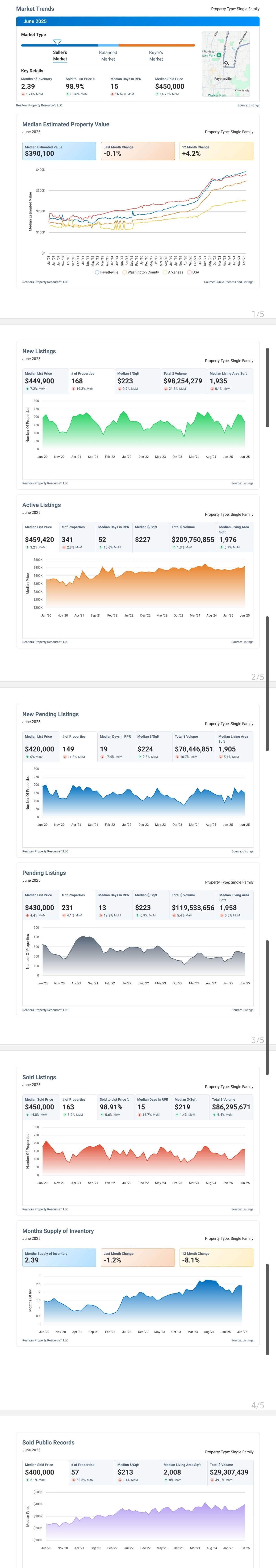 Fayetteville, Arkansas Market Report June 2025