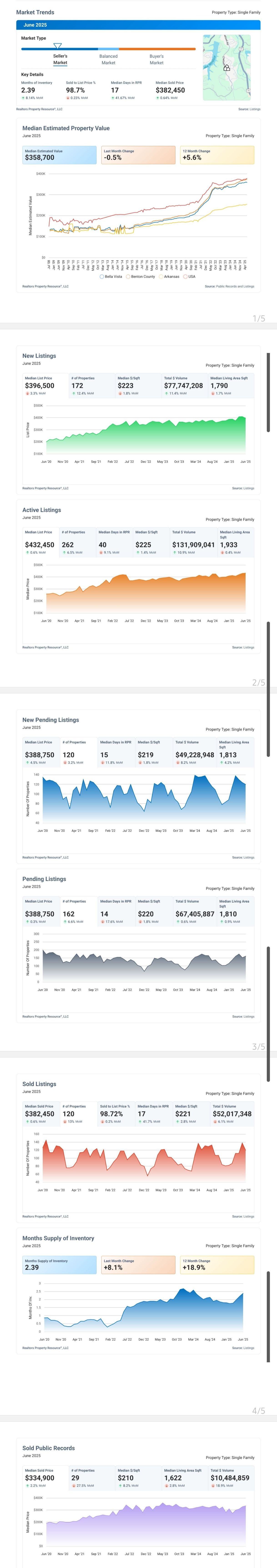 Bella Vista, Arkansas Market Report June 2025-Mason Capital Group Real Estate Investment Trust For Sale