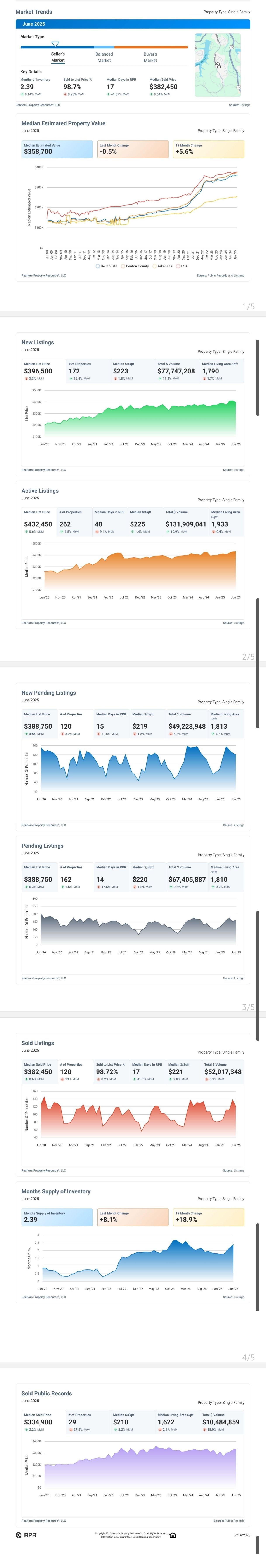 Bella Vista, Arkansas Housing Market Report for June 2025