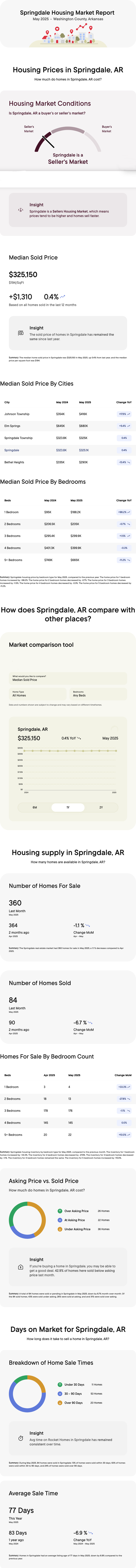 Springdale, Arkansas May 2025 Market Report