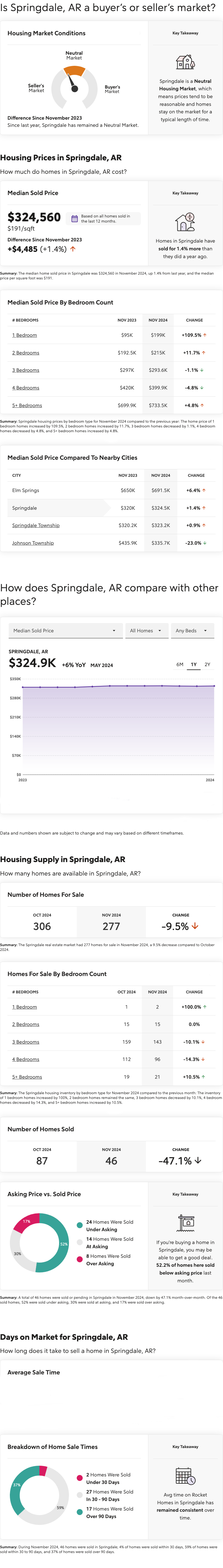 Springdale, Arkansas Housing Market Report for November 2024