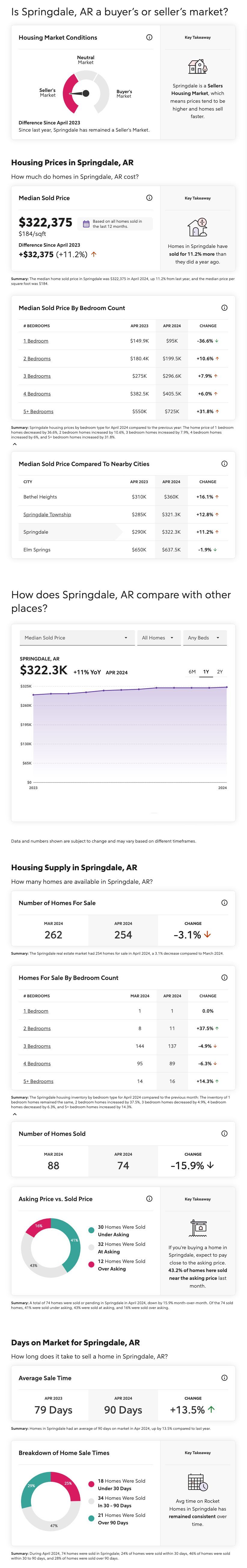 Springdale, Arkansas Housing Market Report for April 2024