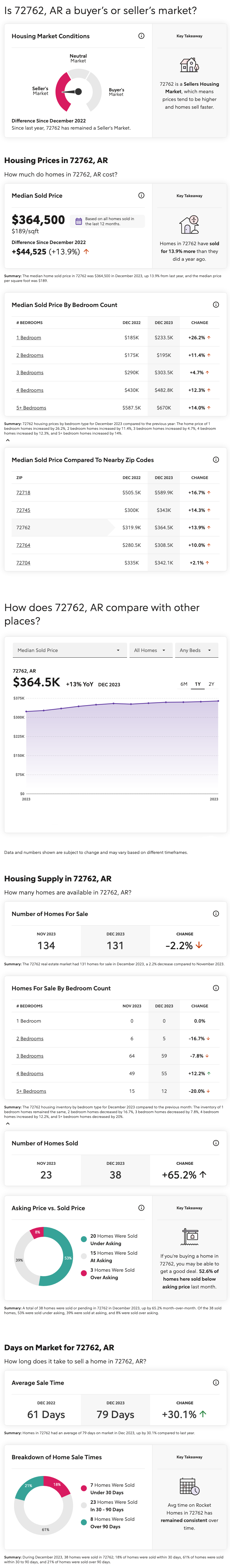 Springdale, Arkansas December 2023 Market Report