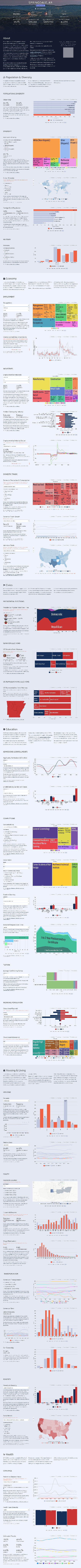 Springdale-Arkansas-Census-Real-Estate-For-Sale-Mason-Capital-Group