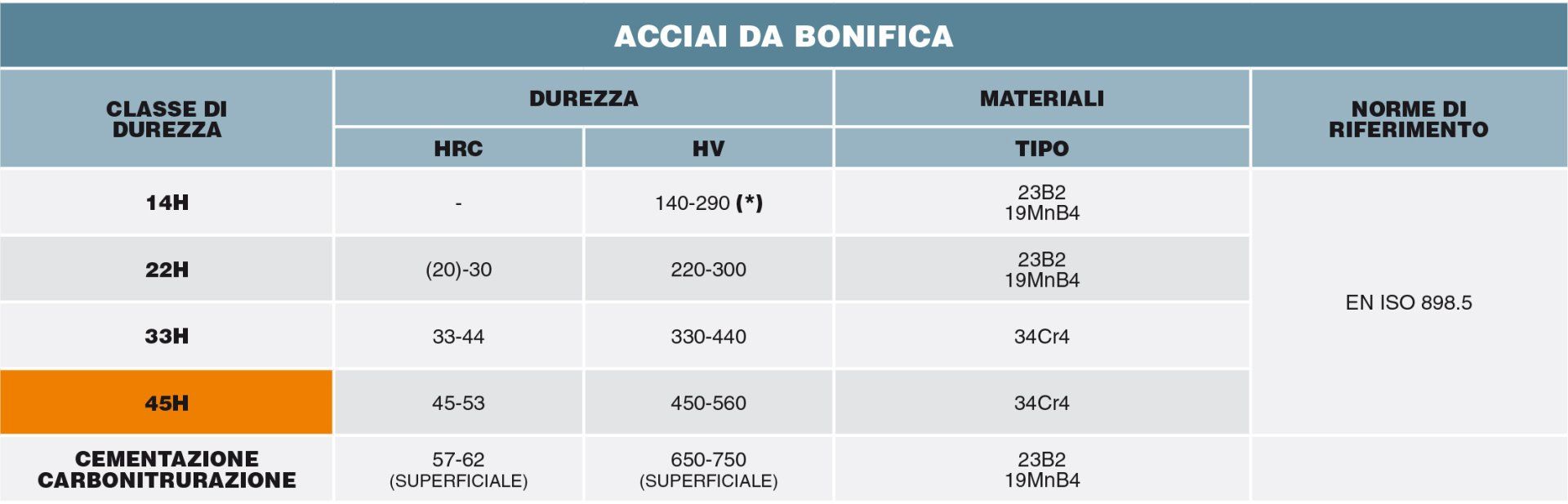 tabella acciai da bonifica