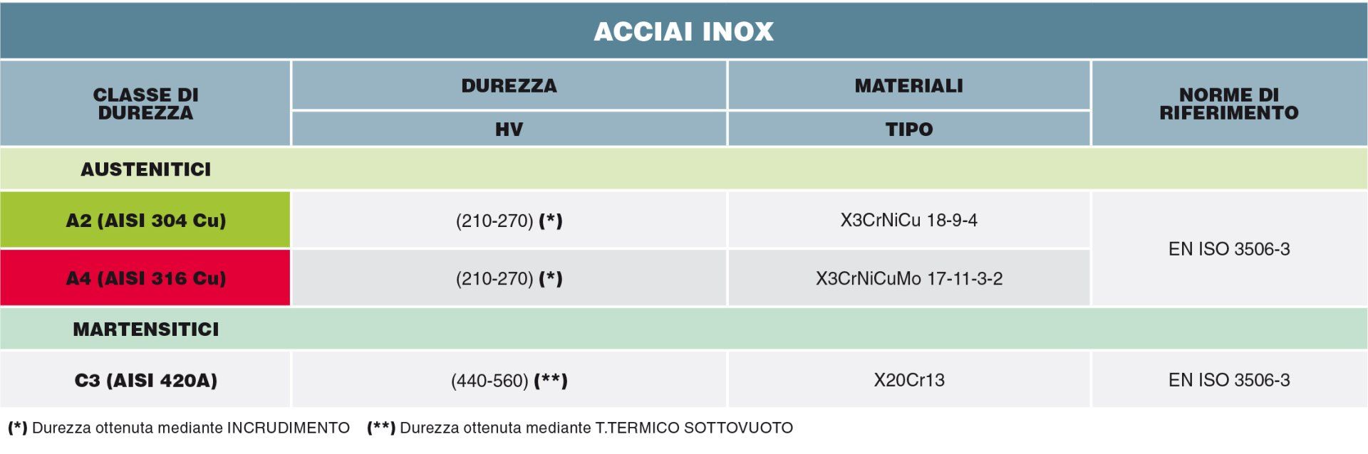 tabella acciai inox