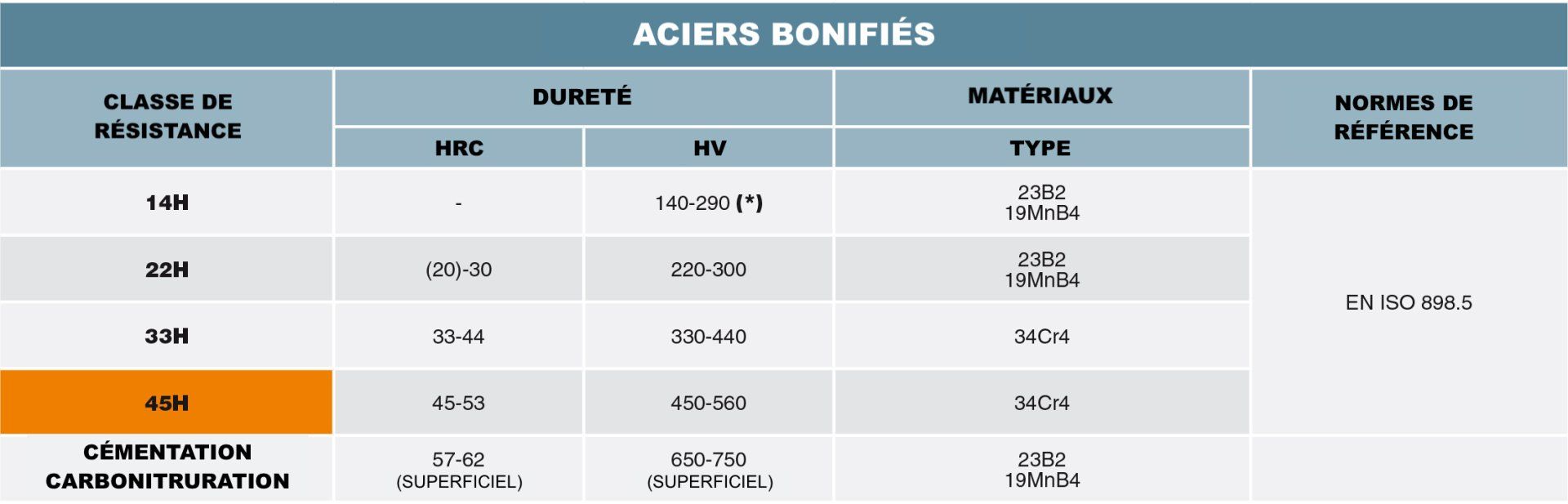 tableau des aciers de trempe