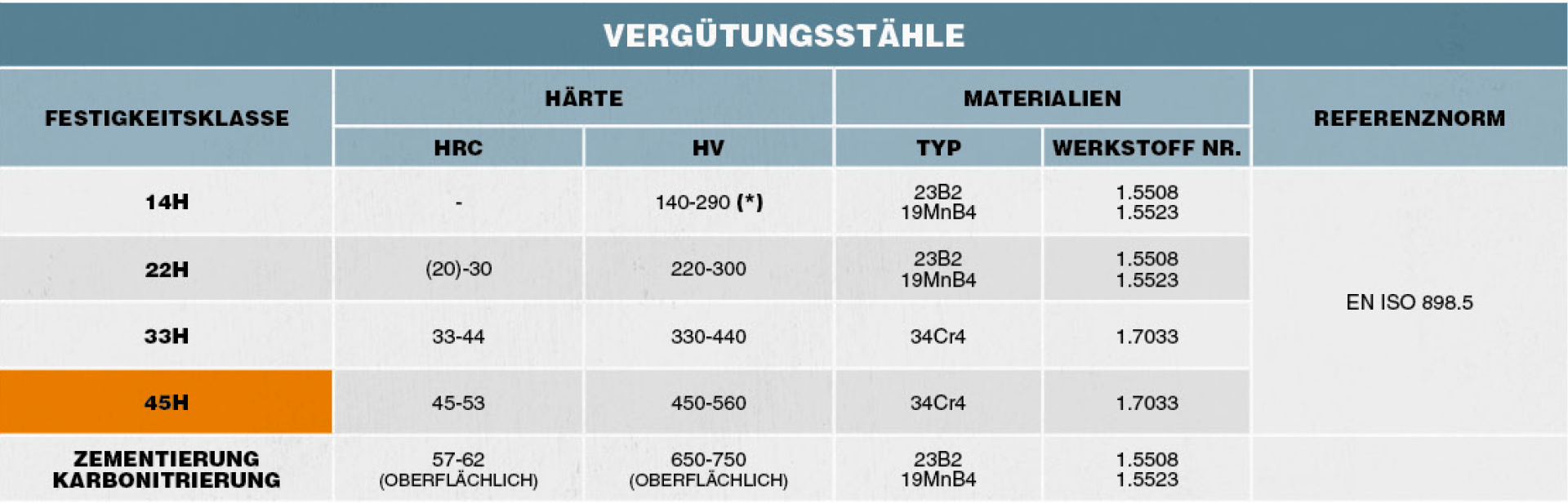 Tabelle der Vergütungsstähle
