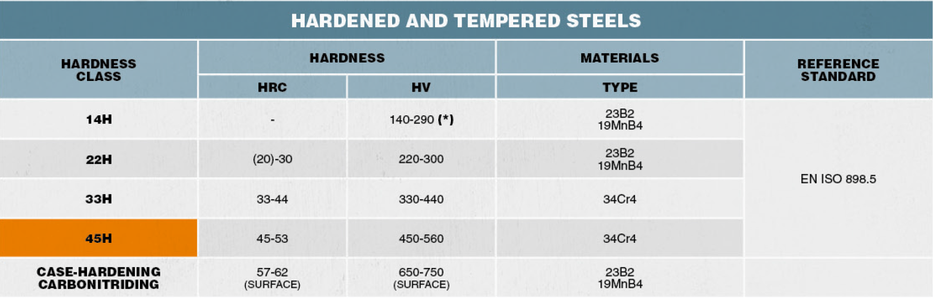 table of quenched and tempered steels