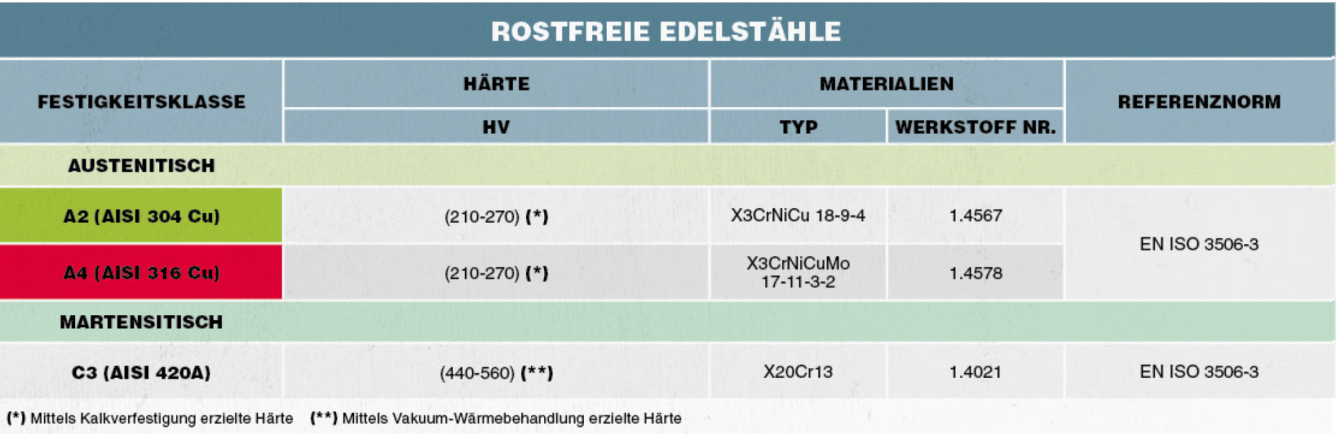 Edelstahl Tabelle