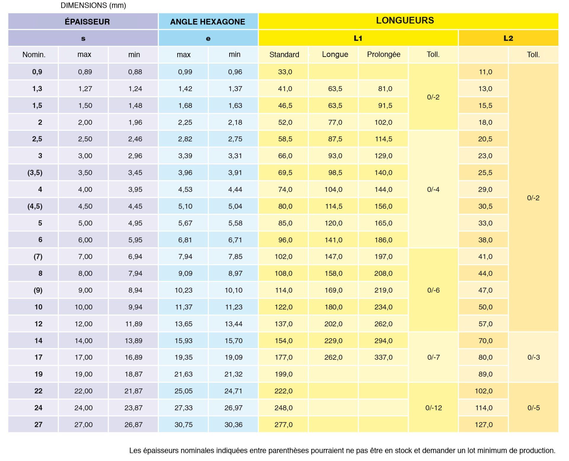 tableau épaisseurs nominales