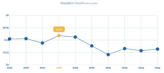 A line graph showing the number of people in a city