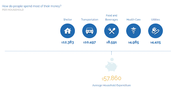 A graph showing how people spend most of their money
