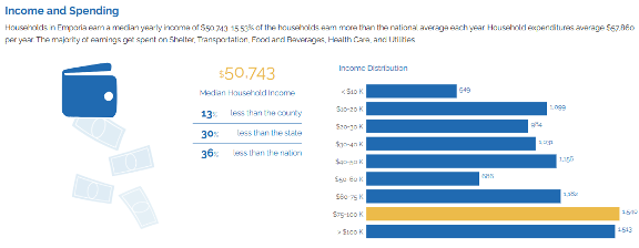 A bar chart showing income and spending