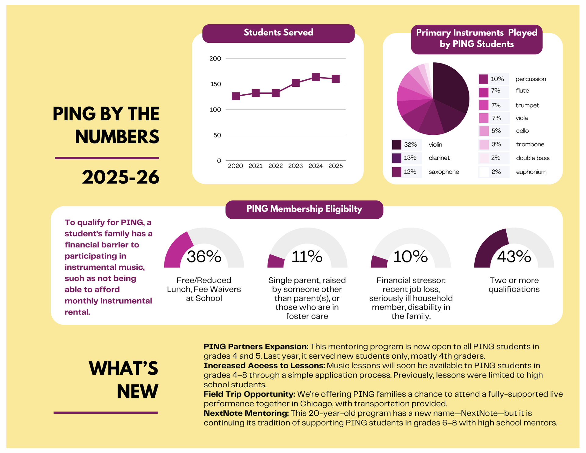 Infographic showing 2025-26 program statistics for PING, including student growth, instrument distribution, and eligibility.