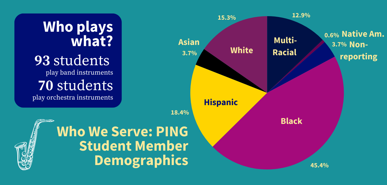 Infographic: PING student demographics, showing counts for band/orchestra students and a pie chart of racial percentages.