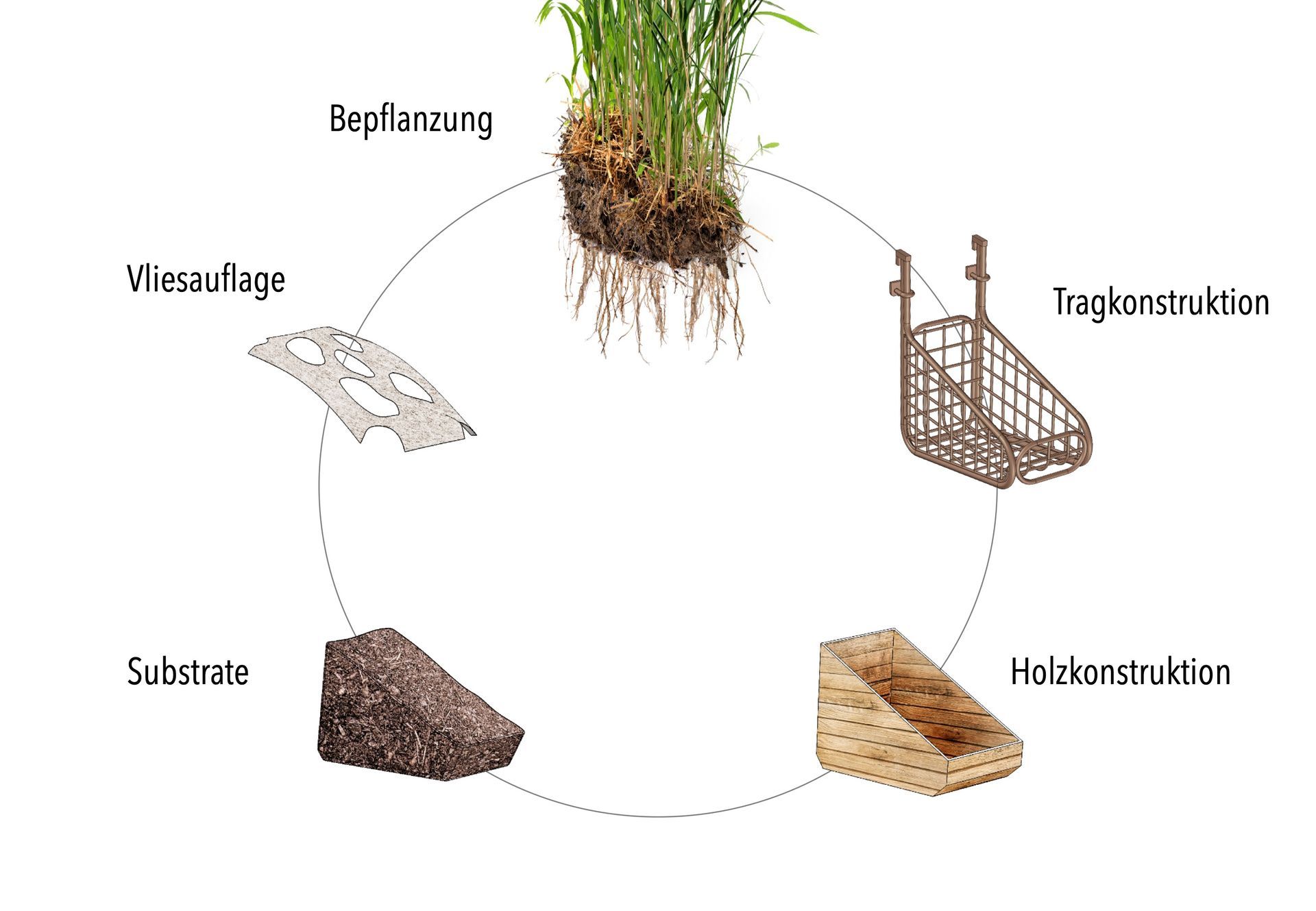 Die einzelnen Teile eines Vertikal Wetlands Moduls. 